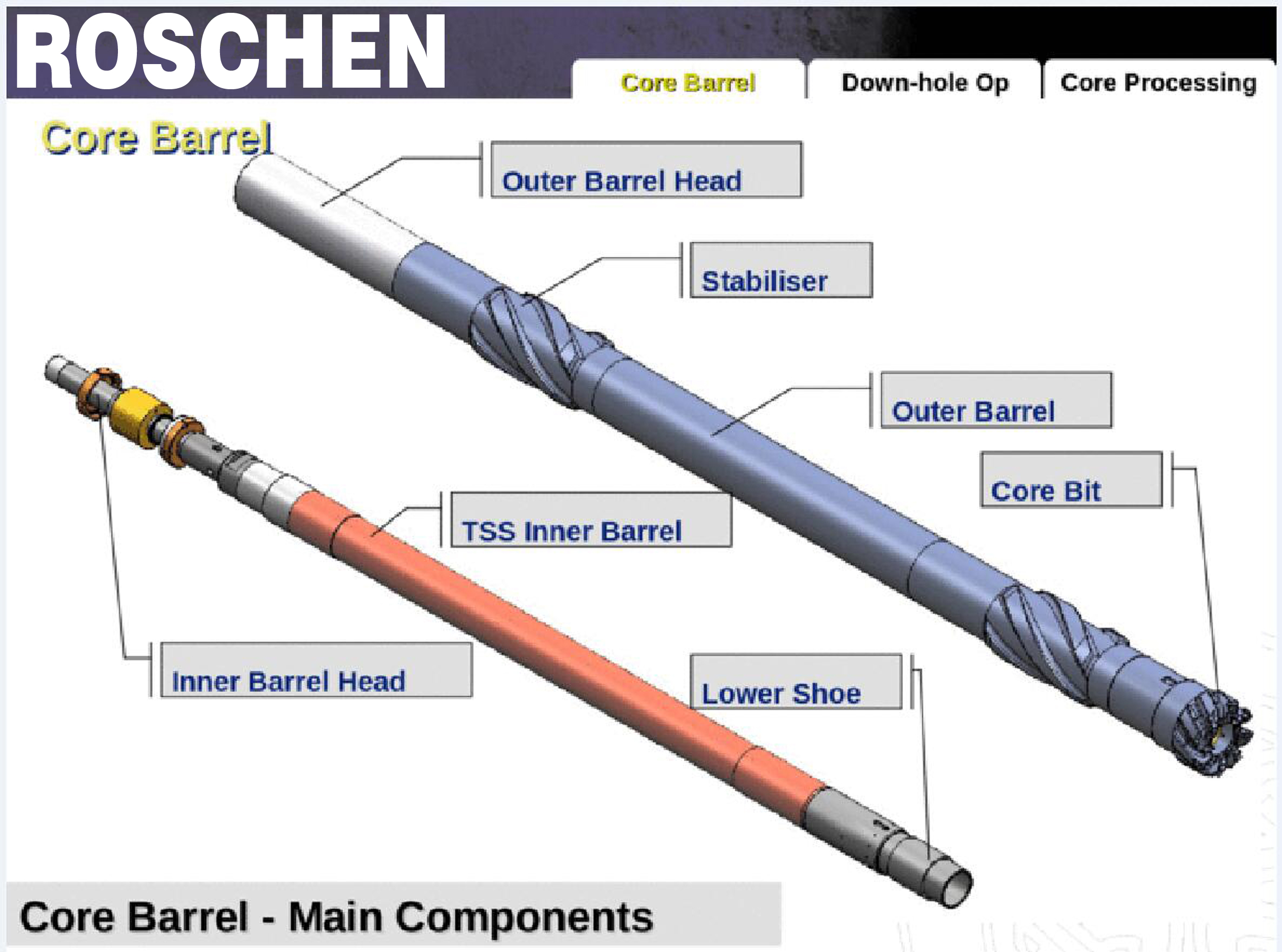 oil Core Barrel Technology for Oil Coring Drilling 